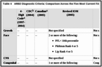Table 4. ARBD Diagnostic Criteria: Comparison Across the Five Most Current FASD Diagnostic Guidelines.