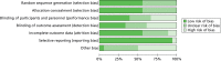 FIGURE 3. Summary of risk-of-bias assessments of all included trials.