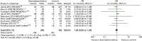 FIGURE 5. Meta-analysis for mortality.