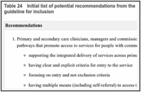 Table 24. Initial list of potential recommendations from the Common Mental Health Disorders guideline for inclusion.