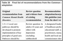 Table 26. Final list of recommendations from the Common Mental Health Disorders guideline after adaptation.