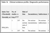 Table 14. Clinical evidence profile: Diagnostic performance of predictors of mortality.