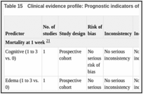 Table 15. Clinical evidence profile: Prognostic indicators of mortality.
