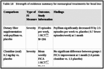 Table 18. Strength of evidence summary for nonsurgical treatments for fecal incontinence.