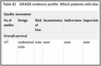 Table 81. GRADE evidence profile: Which patients with bladder cancer should be offered neoadjuvant chemotherapy?