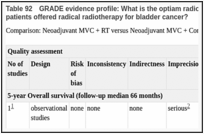 Table 92. GRADE evidence profile: What is the optiam radiotherapy regimen (including chemoradiotherapy) for patients offered radical radiotherapy for bladder cancer?