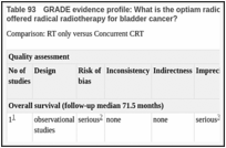 Table 93. GRADE evidence profile: What is the optiam radiotherapy regimen (including chemoradiotherapy) for patients offered radical radiotherapy for bladder cancer?