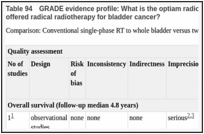 Table 94. GRADE evidence profile: What is the optiam radiotherapy regimen (including chemoradiotherapy) for patients offered radical radiotherapy for bladder cancer?