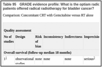 Table 95. GRADE evidence profile: What is the optiam radiotherapy regimen (including chemoradiotherapy) for patients offered radical radiotherapy for bladder cancer?