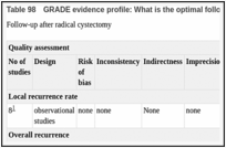 Table 98. GRADE evidence profile: What is the optimal follow-up protocl for muscle-invasive bladder cancer?