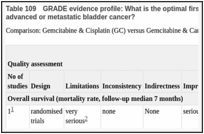 Table 109. GRADE evidence profile: What is the optimal first-line chemotherapy regimen for patients with incurable locally advanced or metastatic bladder cancer?