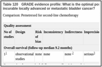 Table 120. GRADE evidence profile: What is the optimal post first-line chemotherapy regimen for patients with incurable locally advanced or metastatic bladder cancer?