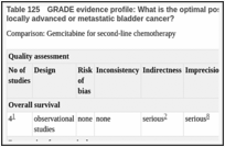 Table 125. GRADE evidence profile: What is the optimal post first-line chemotherapy regimen for patients with incurable locally advanced or metastatic bladder cancer?