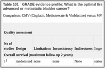 Table 101. GRADE evidence profile: What is the optimal first-line chemotherapy regimen for patients with incurable locally advanced or metastatic bladder cancer?