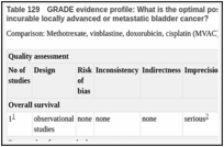 Table 129. GRADE evidence profile: What is the optimal post first-line chemotherapy regimen for patients with incurable locally advanced or metastatic bladder cancer?