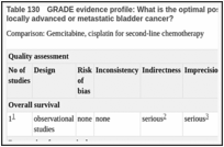 Table 130. GRADE evidence profile: What is the optimal post first-line chemotherapy regimen for patients with incurable locally advanced or metastatic bladder cancer?