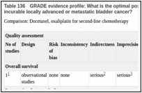 Table 136. GRADE evidence profile: What is the optimal post first-line chemotherapy regimen for patients with incurable locally advanced or metastatic bladder cancer?