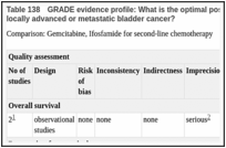 Table 138. GRADE evidence profile: What is the optimal post first-line chemotherapy regimen for patients with incurable locally advanced or metastatic bladder cancer?