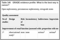 Table 146. GRADE evidence profile: What is the best way to manage cancer related ureteric obstruction in patients with bladder cancer?