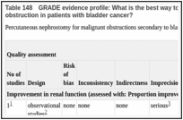 Table 148. GRADE evidence profile: What is the best way to manage cancer related ureteric obstruction in patients with bladder cancer?