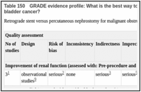 Table 150. GRADE evidence profile: What is the best way to manage cancer related ureteric obstruction in patients with bladder cancer?