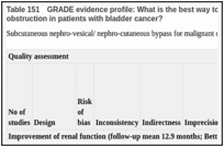 Table 151. GRADE evidence profile: What is the best way to manage cancer related ureteric obstruction in patients with bladder cancer?