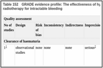 Table 152. GRADE evidence profile: The effectiveness of hypofractionated radiotherapy versus conventional palliative radiotherapy for intractable bleeding.