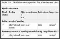 Table 153. GRADE evidence profile: The effectiveness of embolisation for intractable bleeding.