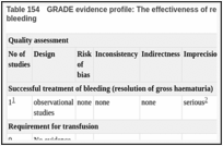 Table 154. GRADE evidence profile: The effectiveness of regional intra-arterial chemotherapy (RIAC) for intractable bleeding.