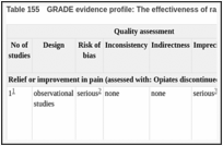 Table 155. GRADE evidence profile: The effectiveness of radiotherapy for cancer-related pelvic pain in patients with advanced cancer.