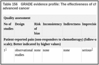 Table 156. GRADE evidence profile: The effectiveness of chemotherapy for cancer-related pelvic pain in patients with advanced cancer.