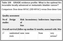 Table 106. GRADE evidence profile: What is the optimal first-line chemotherapy regimen for patients with incurable locally advanced or metastatic bladder cancer?