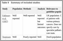 Table 9. Summary of included studies.