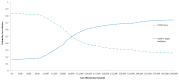 Figure 43. Cost-effectiveness acceptability curves for high risk patients.