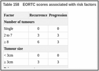 Table 158. EORTC scores associated with risk factors.