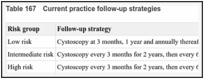 Table 167. Current practice follow-up strategies.