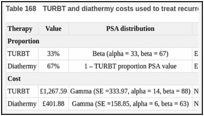 Table 168. TURBT and diathermy costs used to treat recurrences.