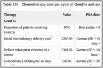 Table 170. Chemotherapy cost per cycle of GemCis and accelerated MVAC.