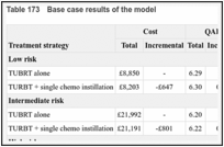 Table 173. Base case results of the model.