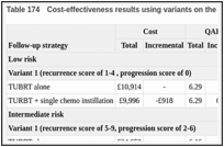 Table 174. Cost-effectiveness results using variants on the clinical risk groups.