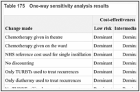 Table 175. One-way sensitivity analysis results.