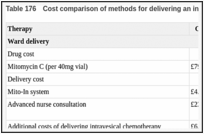 Table 176. Cost comparison of methods for delivering an instillation of intravesical chemotherapy.