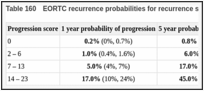 Table 160. EORTC recurrence probabilities for recurrence score groups.