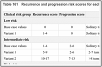 Table 161. Recurrence and progression risk scores for each risk group variant.