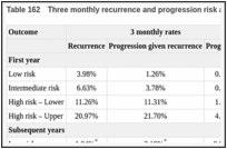 Table 162. Three monthly recurrence and progression risk applied in the model.