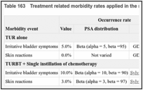 Table 163. Treatment related morbidity rates applied in the model.