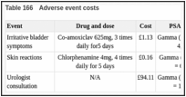 Table 166. Adverse event costs.