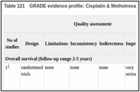Table 121. GRADE evidence profile: Cisplatin & Methotrexate (CM) versus Cisplatin (C).