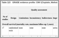 Table 123. GRADE evidence profile: CMV (Cisplatin, Methotrexate & Vinblastine) versus MV.