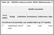 Table 124. GRADE evidence profile: MVAC (Methotrexate, Vinblastine, Doxorubicin & Cisplatin) versus Cisplatin.
